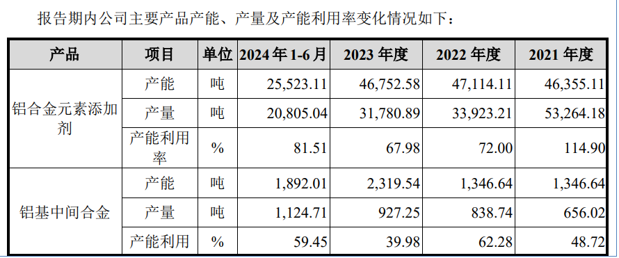 东盛金材IPO：高产募投低研发，毛利率高引关注