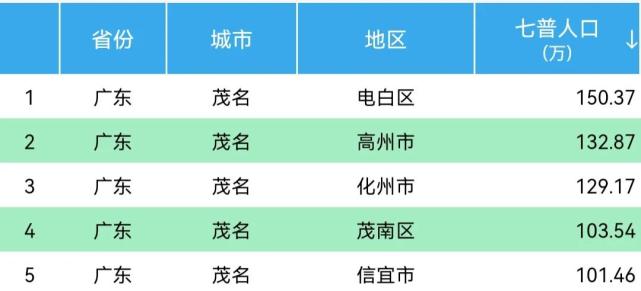 广东省高州市人口概况研究