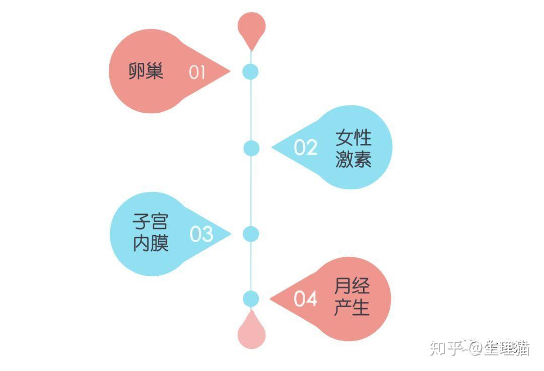 一个月月经来了三次，这是怎么回事？