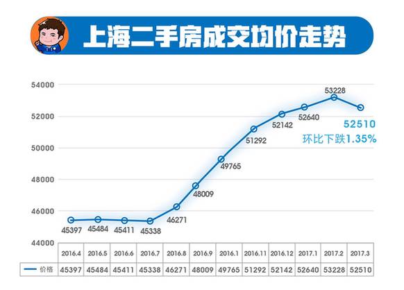 上海房产降价现象分析