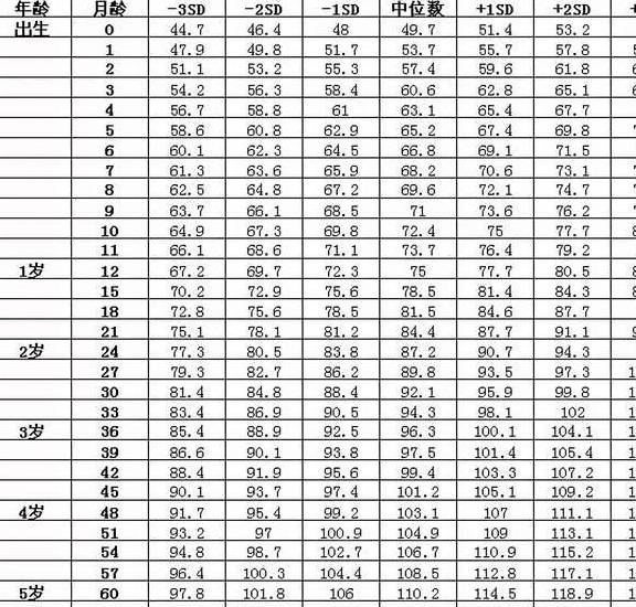 四个月婴儿标准体重，了解、关注与合理营养