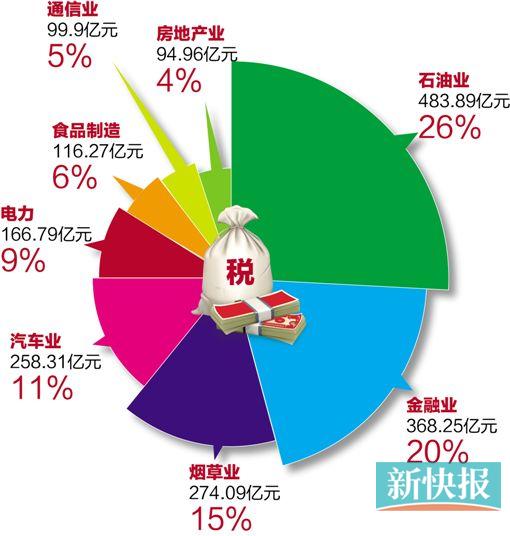 广东省一年税收概览