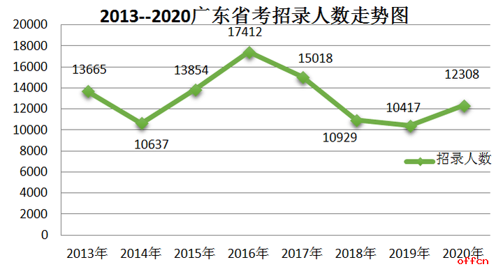 广东省考历年体测分析