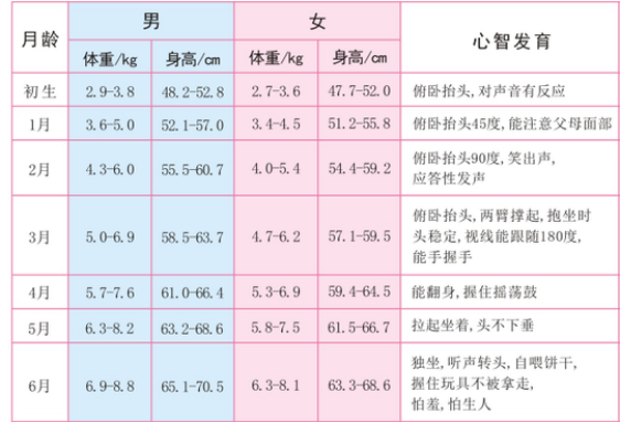 五个月宝宝标准体重，了解、评估与关注