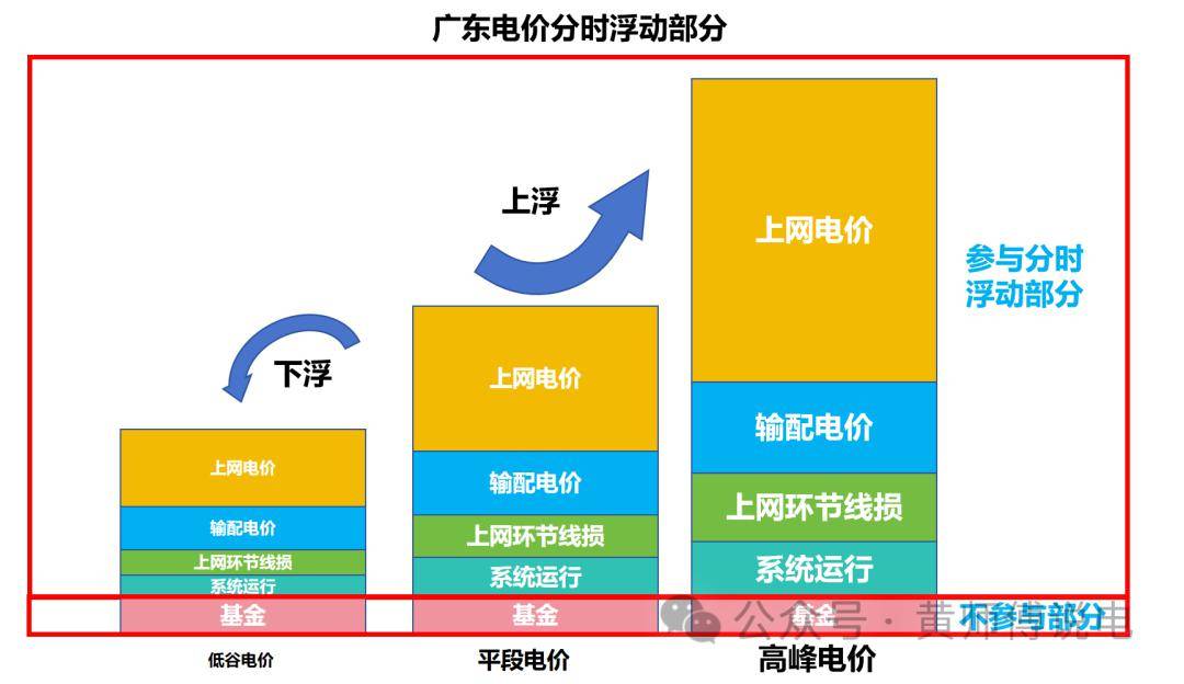 广东省商业电价现状及分析