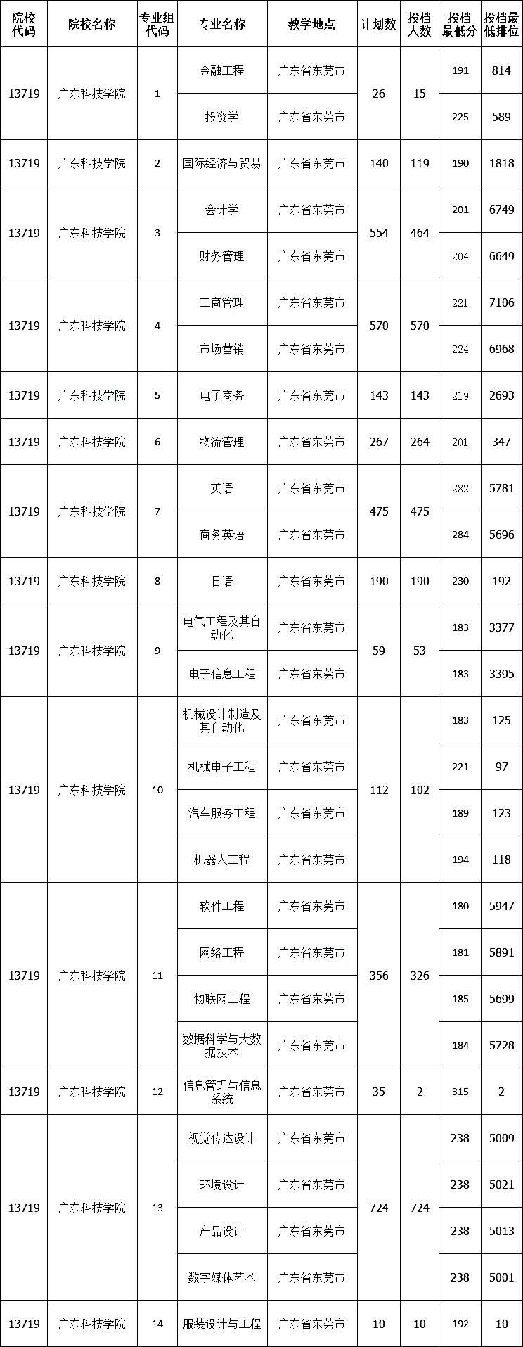 广东省专插本所有专业概览