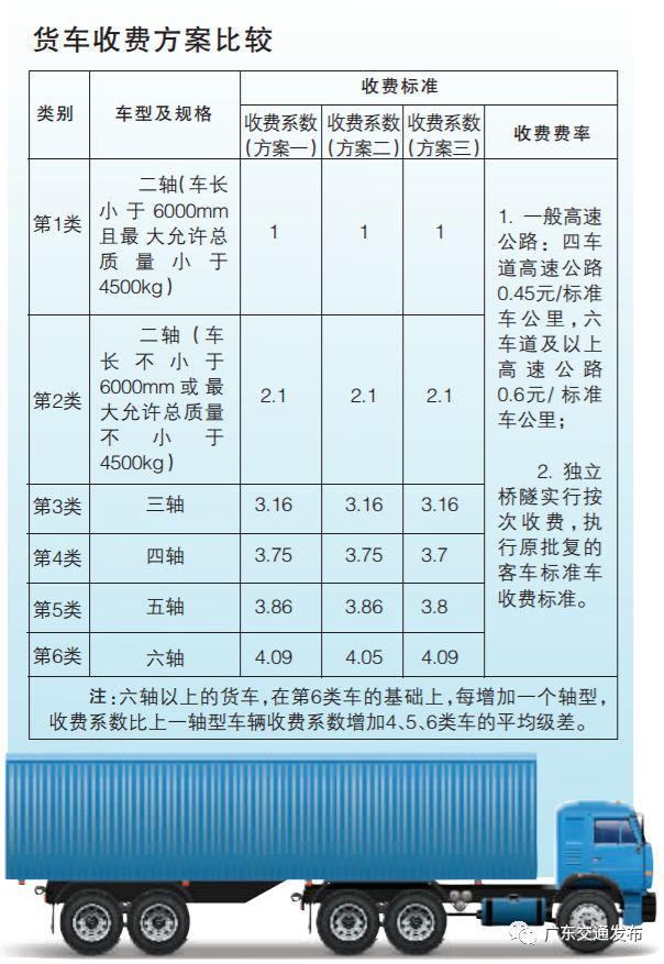 广东省高速公路计重收费制度研究