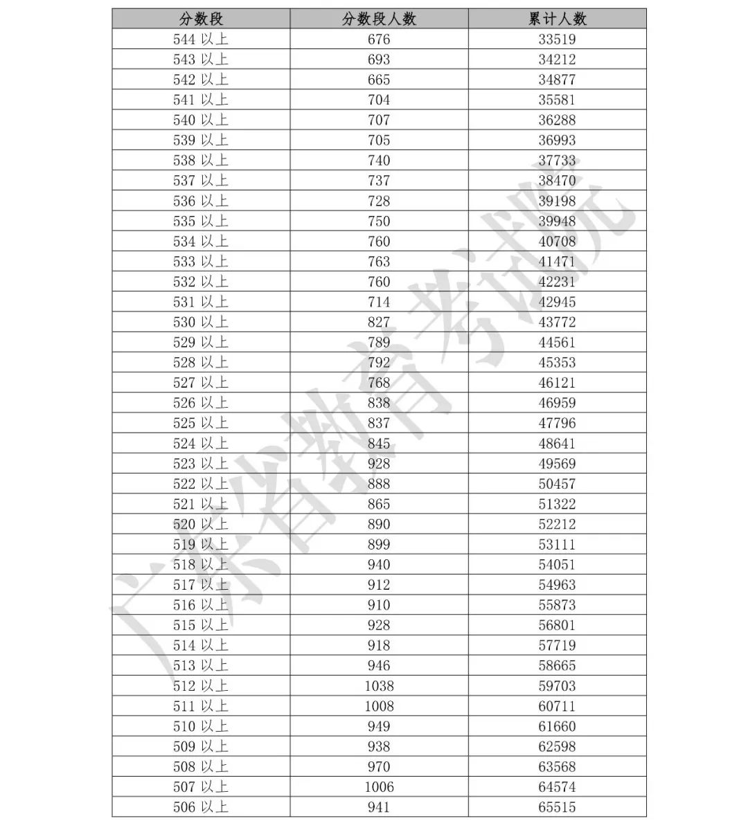 广东省每日疫情表格及分析