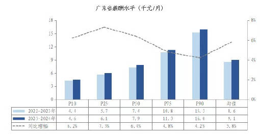 广东省工资增长率，经济繁荣下的薪酬增长趋势