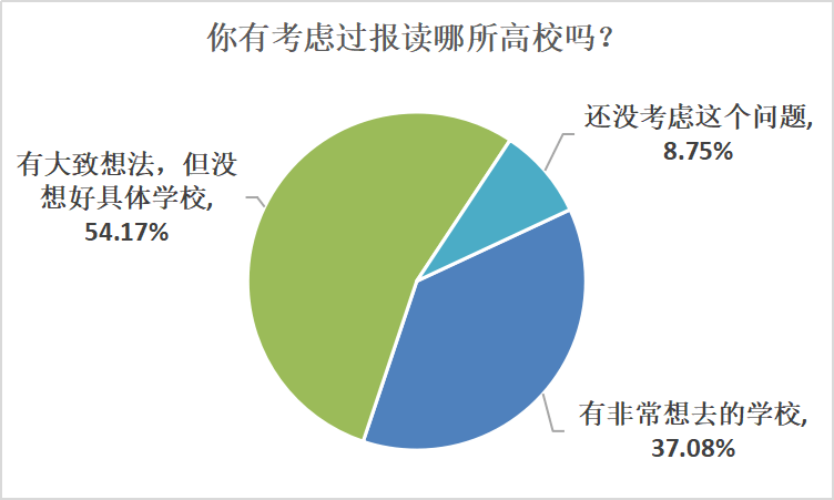 广东省考生对于想出省的多元视角与深层思考