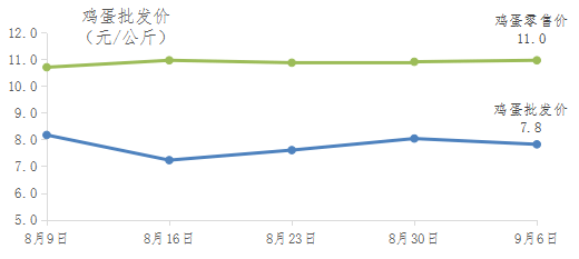 广东省鸡蛋行情分析