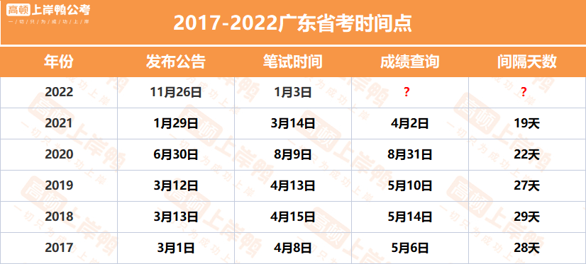 广东省2022年统考时间分析与展望