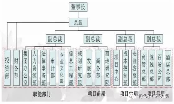 房产公司组织架构的构建与优化