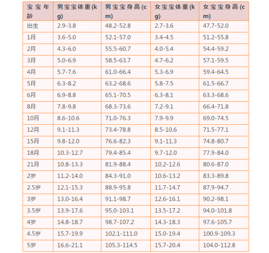 两个月婴儿体重标准范围，了解、评估与关注