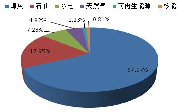 广东省石油气批发，市场概况与发展趋势