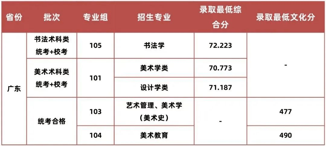 广东省传媒艺考分数线解析