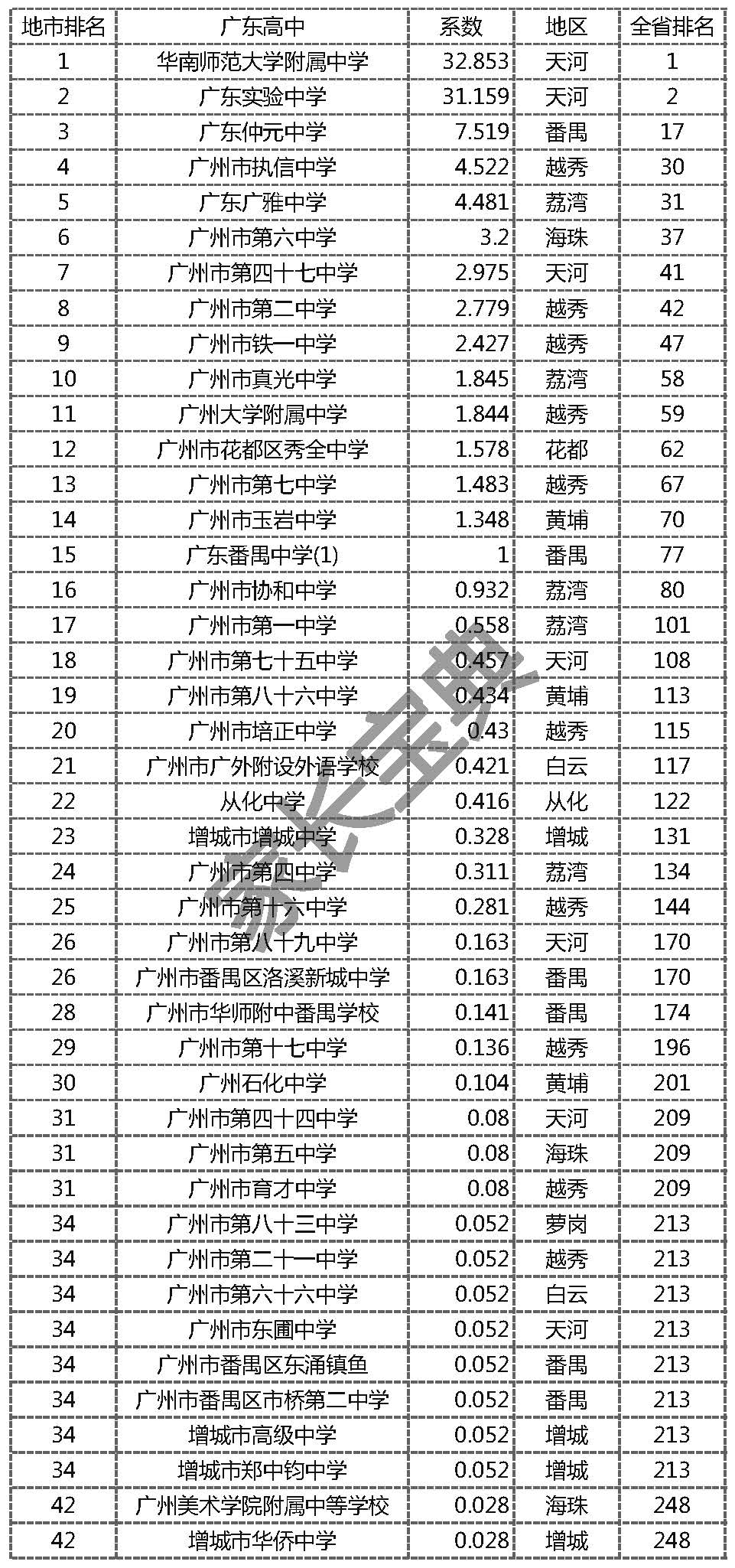 广东省乡镇高中排名及综合评估分析