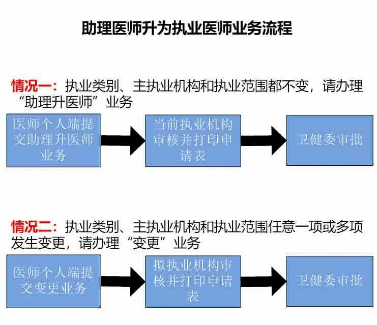 广东省医师执业注册制度及其影响