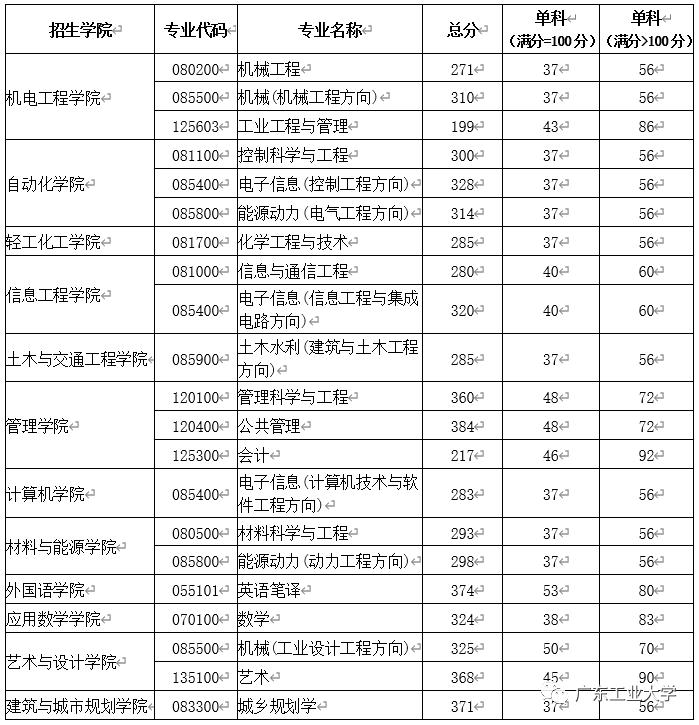 广东省2021年高考成绩及一模成绩分析